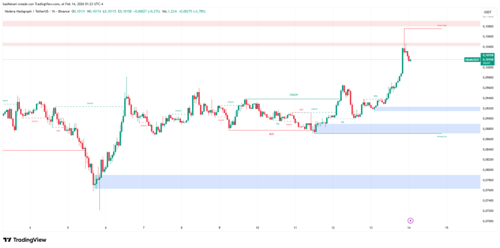 HBAR successfully broke above the psychological resistance around 0.104